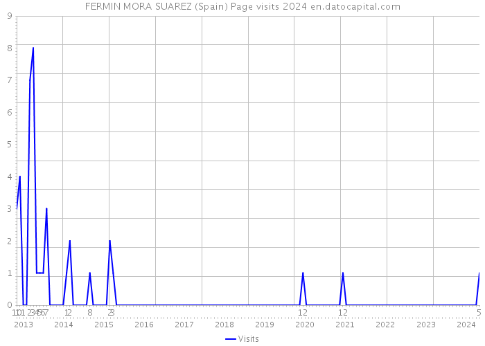 FERMIN MORA SUAREZ (Spain) Page visits 2024 