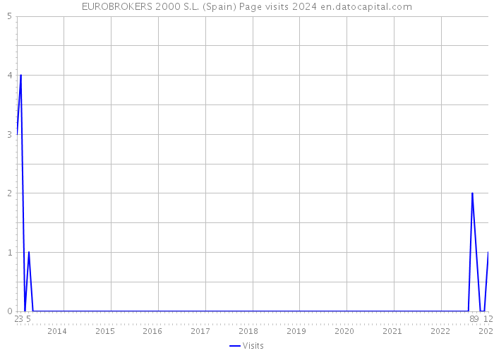 EUROBROKERS 2000 S.L. (Spain) Page visits 2024 