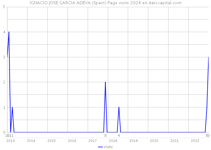 IGNACIO JOSE GARCIA ADEVA (Spain) Page visits 2024 