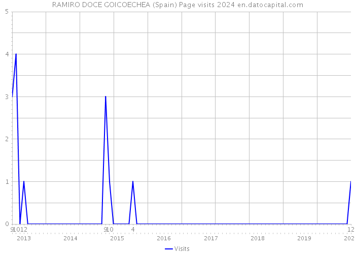 RAMIRO DOCE GOICOECHEA (Spain) Page visits 2024 