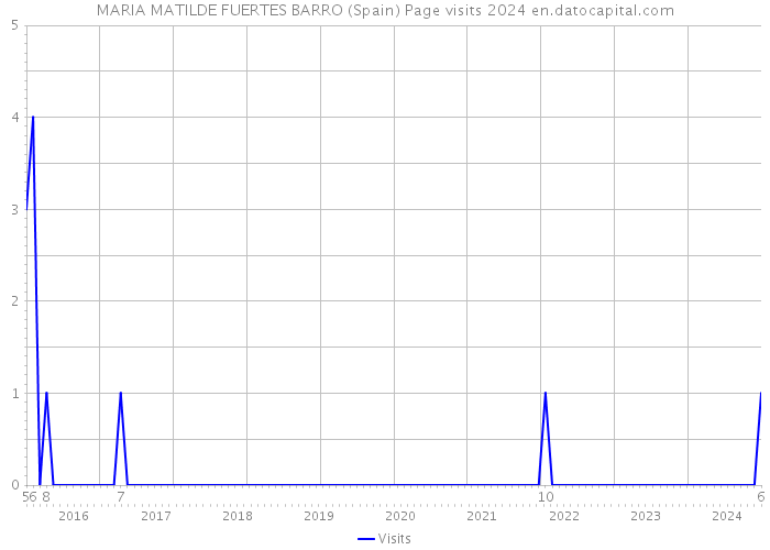 MARIA MATILDE FUERTES BARRO (Spain) Page visits 2024 