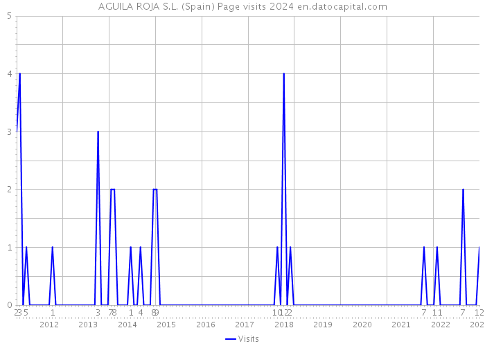 AGUILA ROJA S.L. (Spain) Page visits 2024 