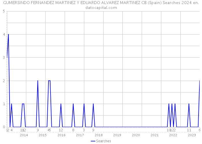 GUMERSINDO FERNANDEZ MARTINEZ Y EDUARDO ALVAREZ MARTINEZ CB (Spain) Searches 2024 