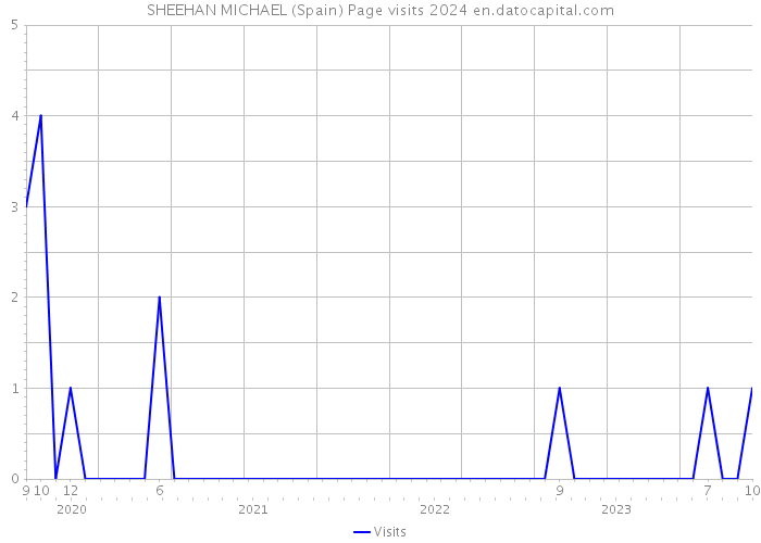 SHEEHAN MICHAEL (Spain) Page visits 2024 