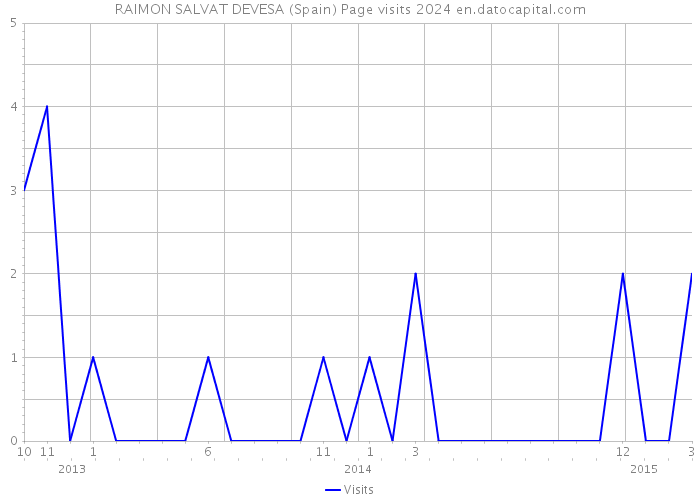 RAIMON SALVAT DEVESA (Spain) Page visits 2024 