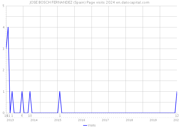 JOSE BOSCH FERNANDEZ (Spain) Page visits 2024 