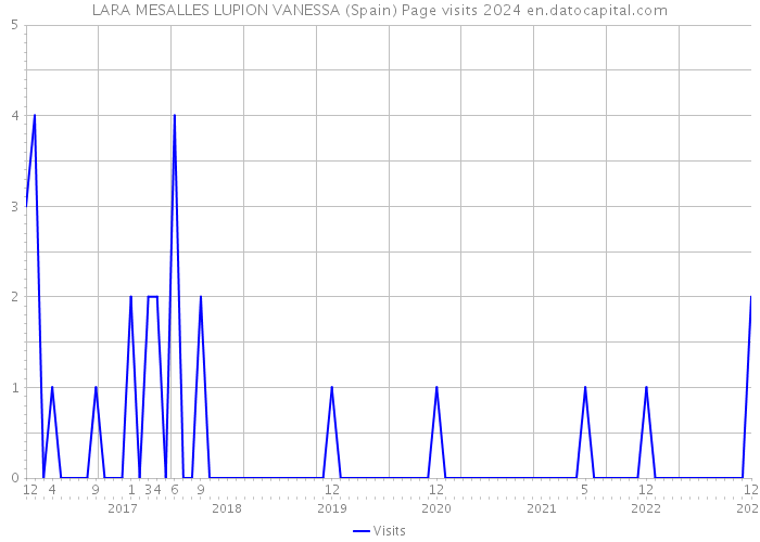 LARA MESALLES LUPION VANESSA (Spain) Page visits 2024 