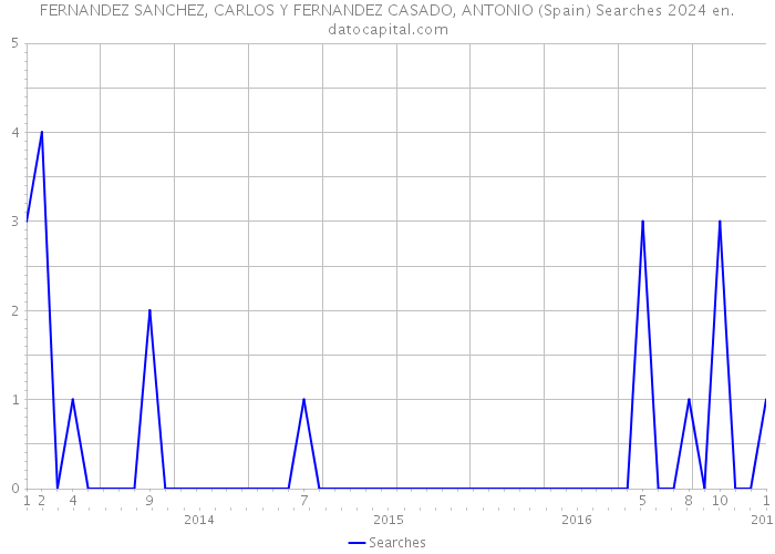 FERNANDEZ SANCHEZ, CARLOS Y FERNANDEZ CASADO, ANTONIO (Spain) Searches 2024 