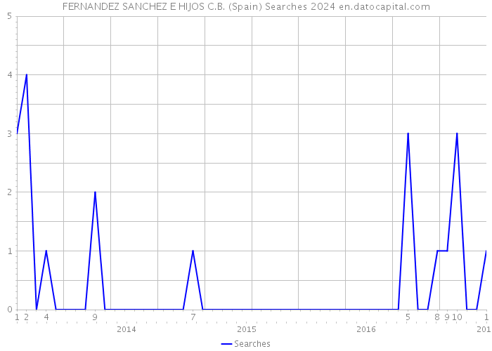 FERNANDEZ SANCHEZ E HIJOS C.B. (Spain) Searches 2024 