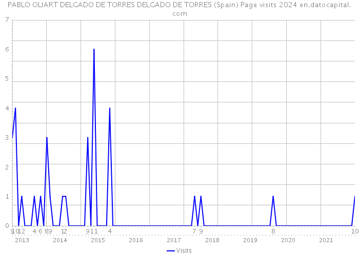PABLO OLIART DELGADO DE TORRES DELGADO DE TORRES (Spain) Page visits 2024 