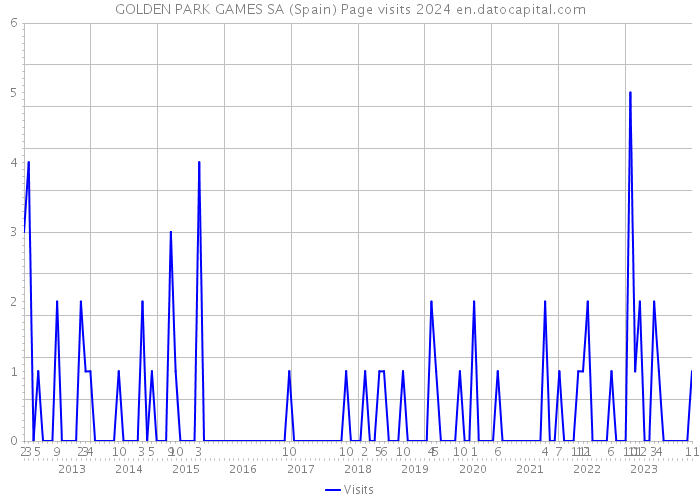 GOLDEN PARK GAMES SA (Spain) Page visits 2024 