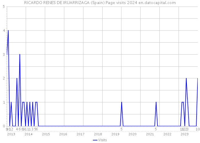 RICARDO RENES DE IRUARRIZAGA (Spain) Page visits 2024 