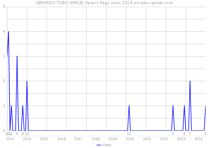 GERARDO TORO ARRUE (Spain) Page visits 2024 