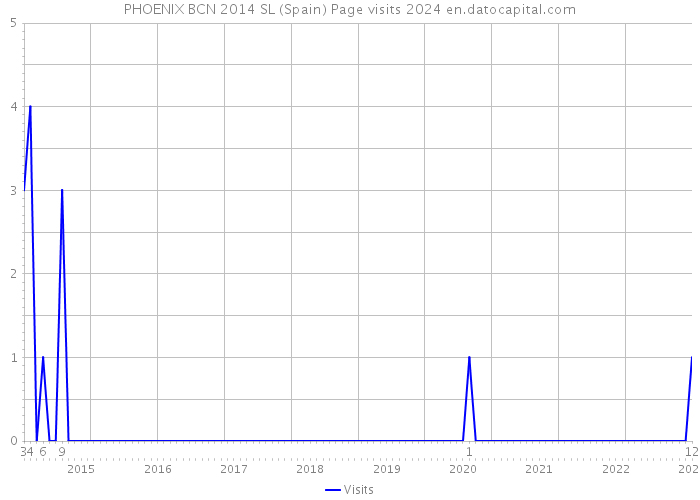 PHOENIX BCN 2014 SL (Spain) Page visits 2024 