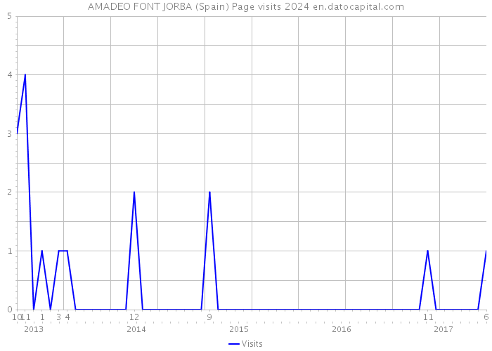 AMADEO FONT JORBA (Spain) Page visits 2024 