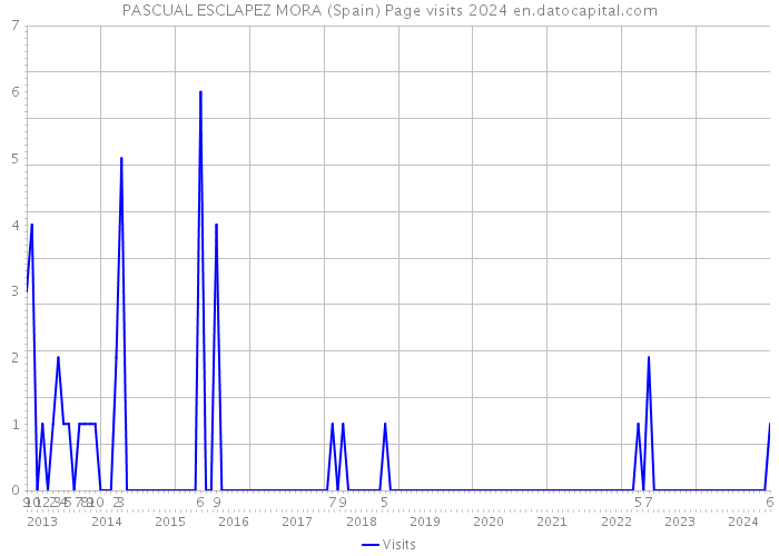 PASCUAL ESCLAPEZ MORA (Spain) Page visits 2024 