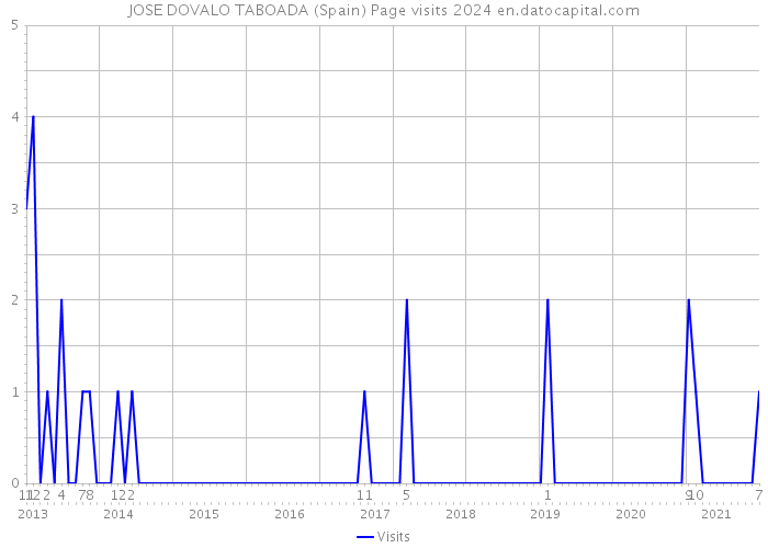 JOSE DOVALO TABOADA (Spain) Page visits 2024 