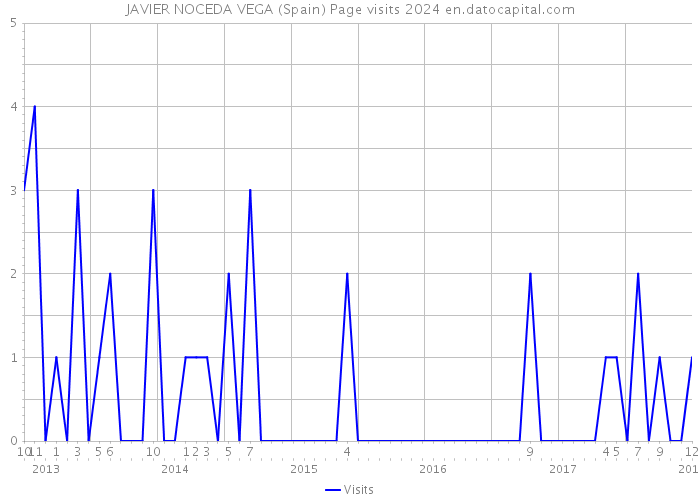 JAVIER NOCEDA VEGA (Spain) Page visits 2024 