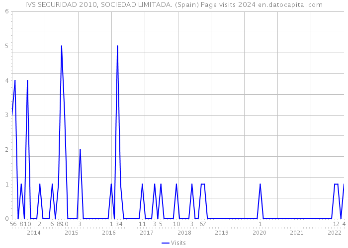 IVS SEGURIDAD 2010, SOCIEDAD LIMITADA. (Spain) Page visits 2024 