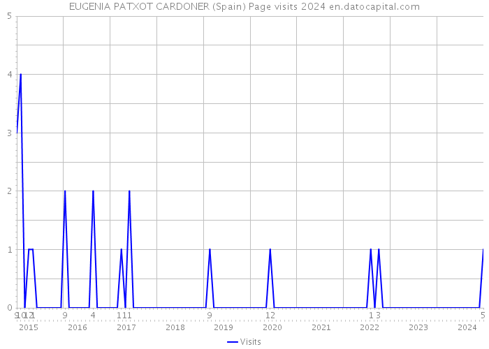 EUGENIA PATXOT CARDONER (Spain) Page visits 2024 