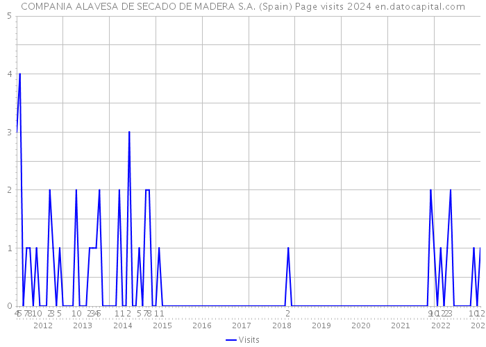 COMPANIA ALAVESA DE SECADO DE MADERA S.A. (Spain) Page visits 2024 