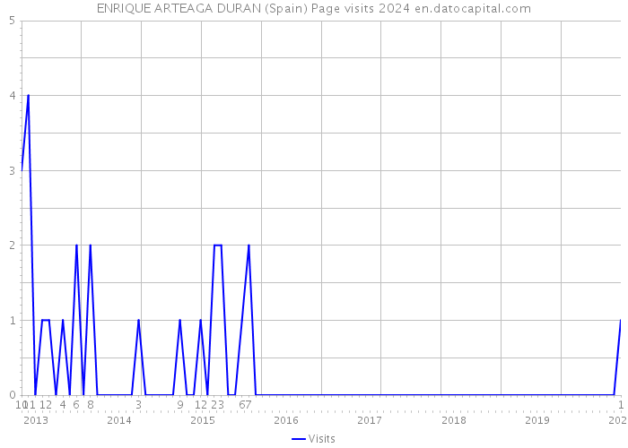 ENRIQUE ARTEAGA DURAN (Spain) Page visits 2024 