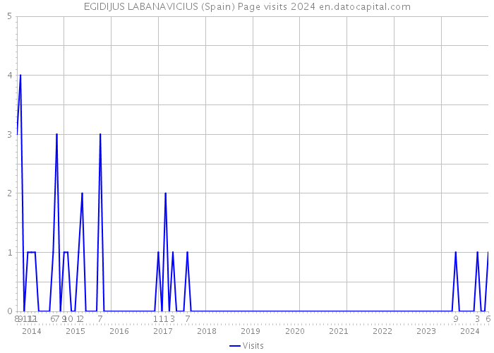 EGIDIJUS LABANAVICIUS (Spain) Page visits 2024 