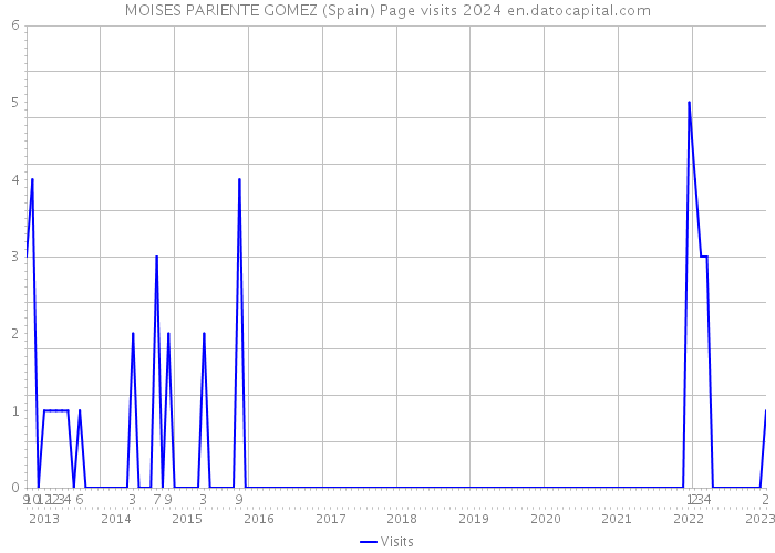 MOISES PARIENTE GOMEZ (Spain) Page visits 2024 