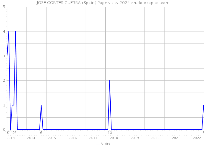 JOSE CORTES GUERRA (Spain) Page visits 2024 