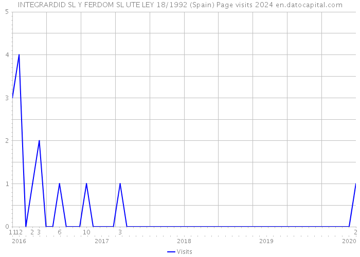 INTEGRARDID SL Y FERDOM SL UTE LEY 18/1992 (Spain) Page visits 2024 