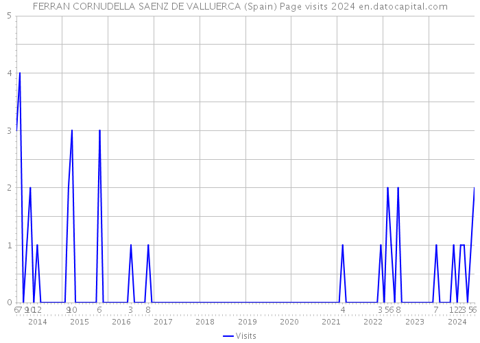FERRAN CORNUDELLA SAENZ DE VALLUERCA (Spain) Page visits 2024 