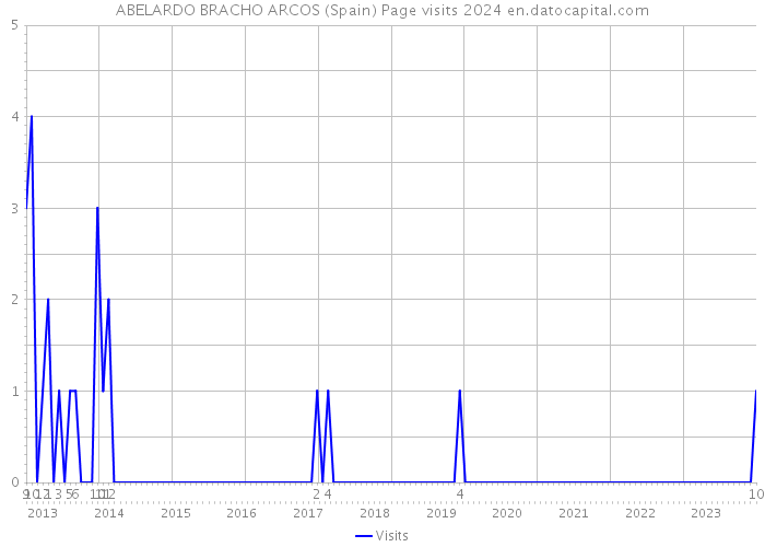 ABELARDO BRACHO ARCOS (Spain) Page visits 2024 