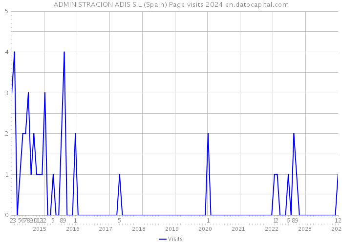 ADMINISTRACION ADIS S.L (Spain) Page visits 2024 