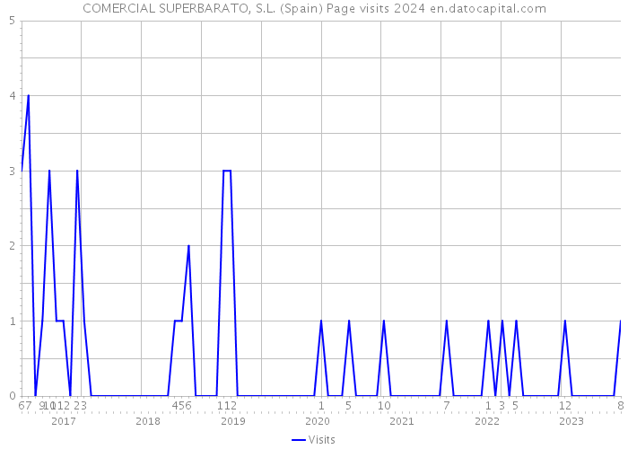 COMERCIAL SUPERBARATO, S.L. (Spain) Page visits 2024 