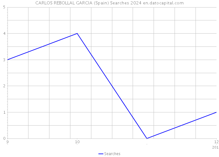 CARLOS REBOLLAL GARCIA (Spain) Searches 2024 