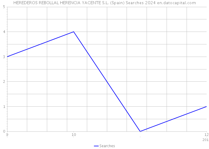 HEREDEROS REBOLLAL HERENCIA YACENTE S.L. (Spain) Searches 2024 