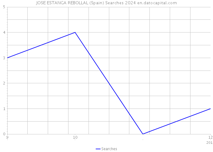 JOSE ESTANGA REBOLLAL (Spain) Searches 2024 