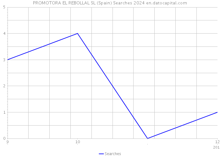 PROMOTORA EL REBOLLAL SL (Spain) Searches 2024 