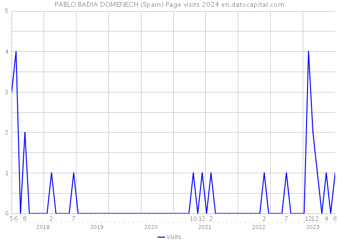 PABLO BADIA DOMENECH (Spain) Page visits 2024 
