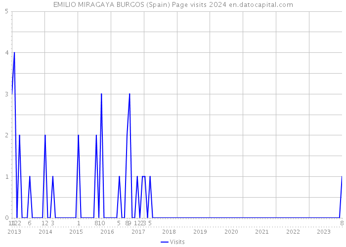 EMILIO MIRAGAYA BURGOS (Spain) Page visits 2024 