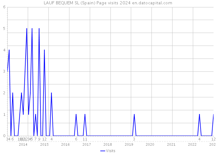 LAUF BEQUEM SL (Spain) Page visits 2024 