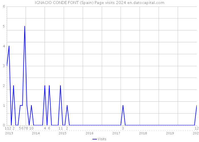 IGNACIO CONDE FONT (Spain) Page visits 2024 
