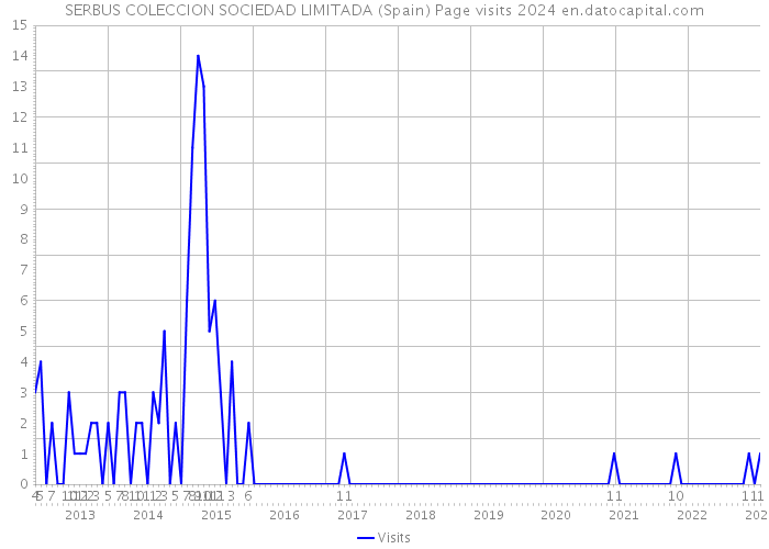 SERBUS COLECCION SOCIEDAD LIMITADA (Spain) Page visits 2024 