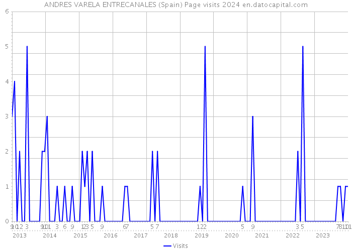 ANDRES VARELA ENTRECANALES (Spain) Page visits 2024 