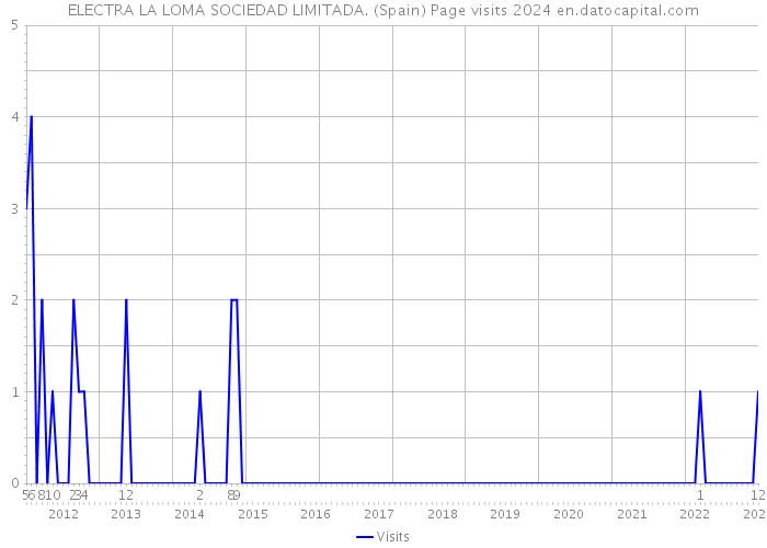 ELECTRA LA LOMA SOCIEDAD LIMITADA. (Spain) Page visits 2024 