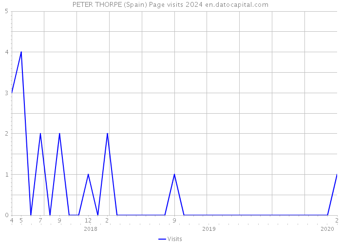 PETER THORPE (Spain) Page visits 2024 