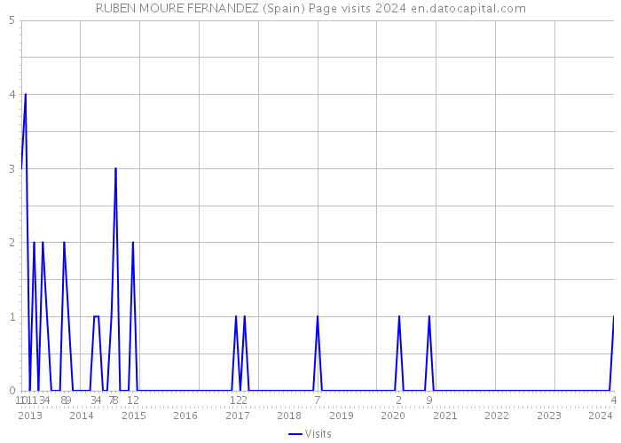 RUBEN MOURE FERNANDEZ (Spain) Page visits 2024 