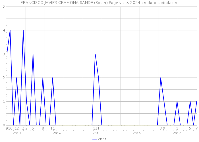 FRANCISCO JAVIER GRAMONA SANDE (Spain) Page visits 2024 