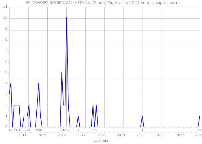 LES DEVESES SOCIEDAD LIMITADA. (Spain) Page visits 2024 