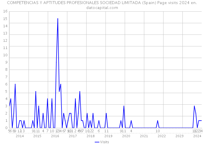 COMPETENCIAS Y APTITUDES PROFESIONALES SOCIEDAD LIMITADA (Spain) Page visits 2024 